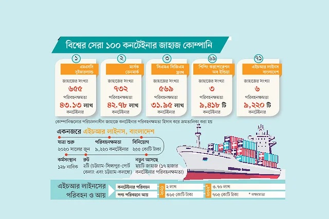বিশ্ব তালিকায়  এইচআর  লাইন্স